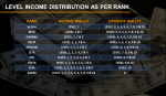 LEVEL INCOME DISTRIBUTION AS PER RANK.PNG