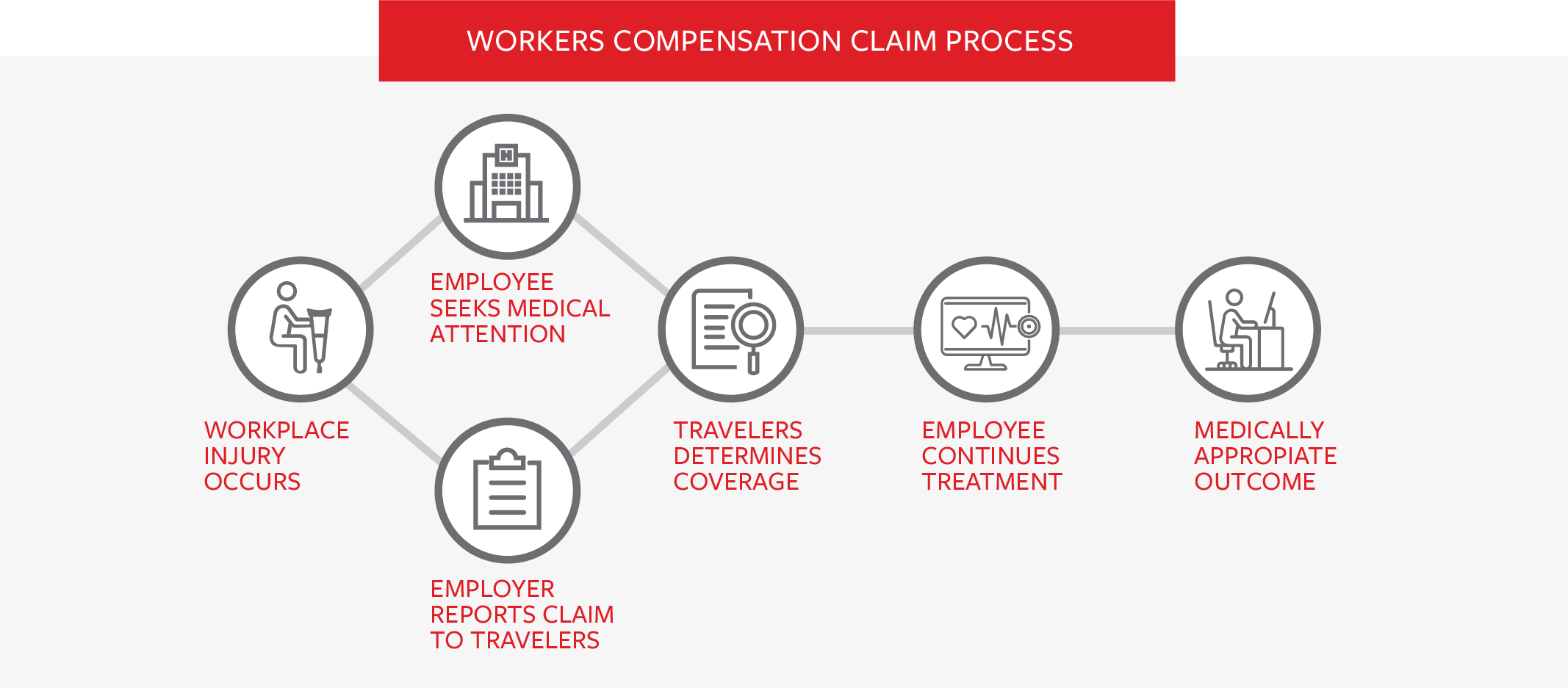 general liability and workers comp