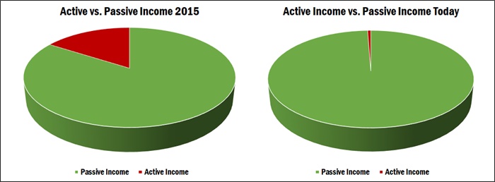 different types of passive income